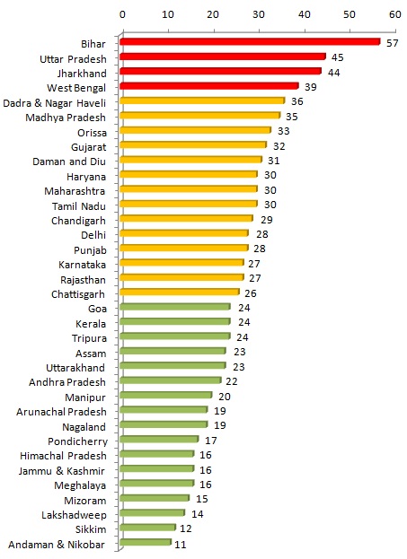 Average student teacher ratio in primary schools across Indian states in 2009-10: Bihar 57, Uttar Pradesh 45, Jharkhand 44, West Bengal 39, Dadar and Nagar Haveli 36, MP 35, Orissa 33, Gujarat 32, Daman & Diu 31, Haryana 30, Maharashtra 30, Tamil Nadu 30, Chandigarh 29, Delhi 28, Punjab 28, Karnataka, 27, Rajasthan 27, Chattisgarh 26, Goa 24, Kerala 24, Tripura 24, Assam 23, Uttarakhand 23, AP 22, Manipur 20, Arunachal Pradesh 19, Nagaland 19, Pondicheri 17, Himachal 16, J&K 16, Meghalaya 16, Mizoram 15, Lakshyadweep 14, Sikkim 12, Andaman 11