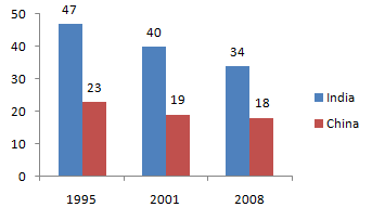 Student teacher ratio in primary schools in India and China: 1995- India 47, China 23. 2001 - India 40, China 19. 2008 - India 34, China 18
