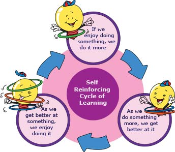 Self reinforcement cycle